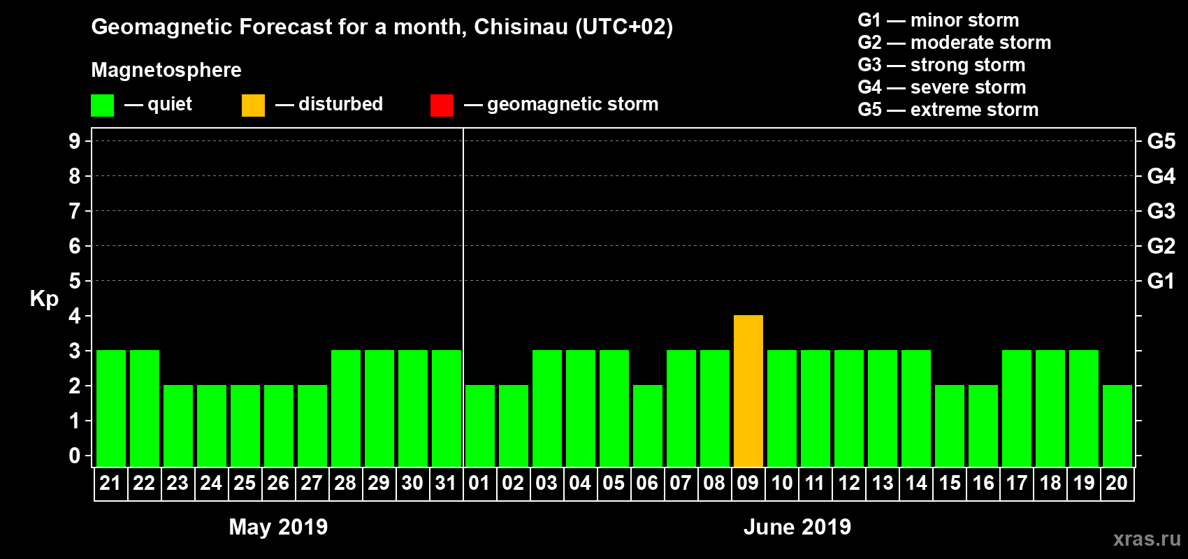 Forecast of the daily maximal value of geomagnetic index Kp for <b>1 month</b> (31 days) <b>from May 21, 2019 to Jun 20, 2019</b>