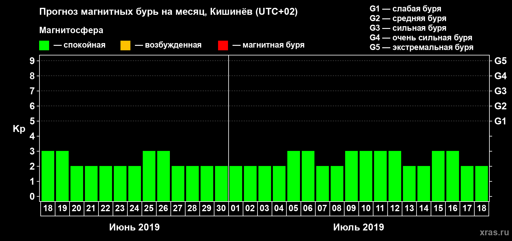Прогноз максимального суточного геомагнитного индекса Kp на <b>1 месяц</b> (31 день) <b>с 18 июня по 18 июля 2019 г</b>