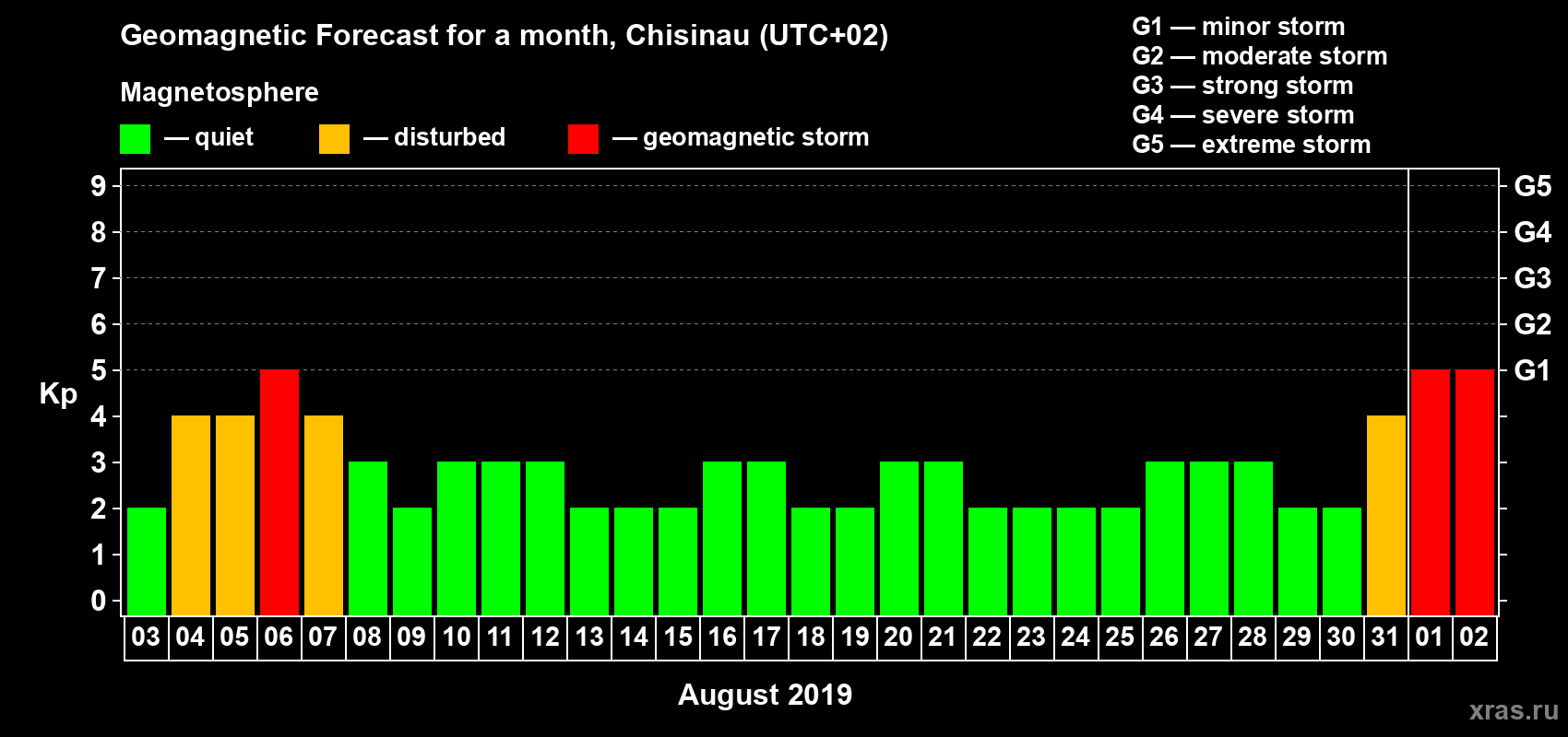 Forecast of the daily maximal value of geomagnetic index Kp for <b>1 month</b> (31 days) <b>from Aug 03, 2019 to Sep 02, 2019</b>
