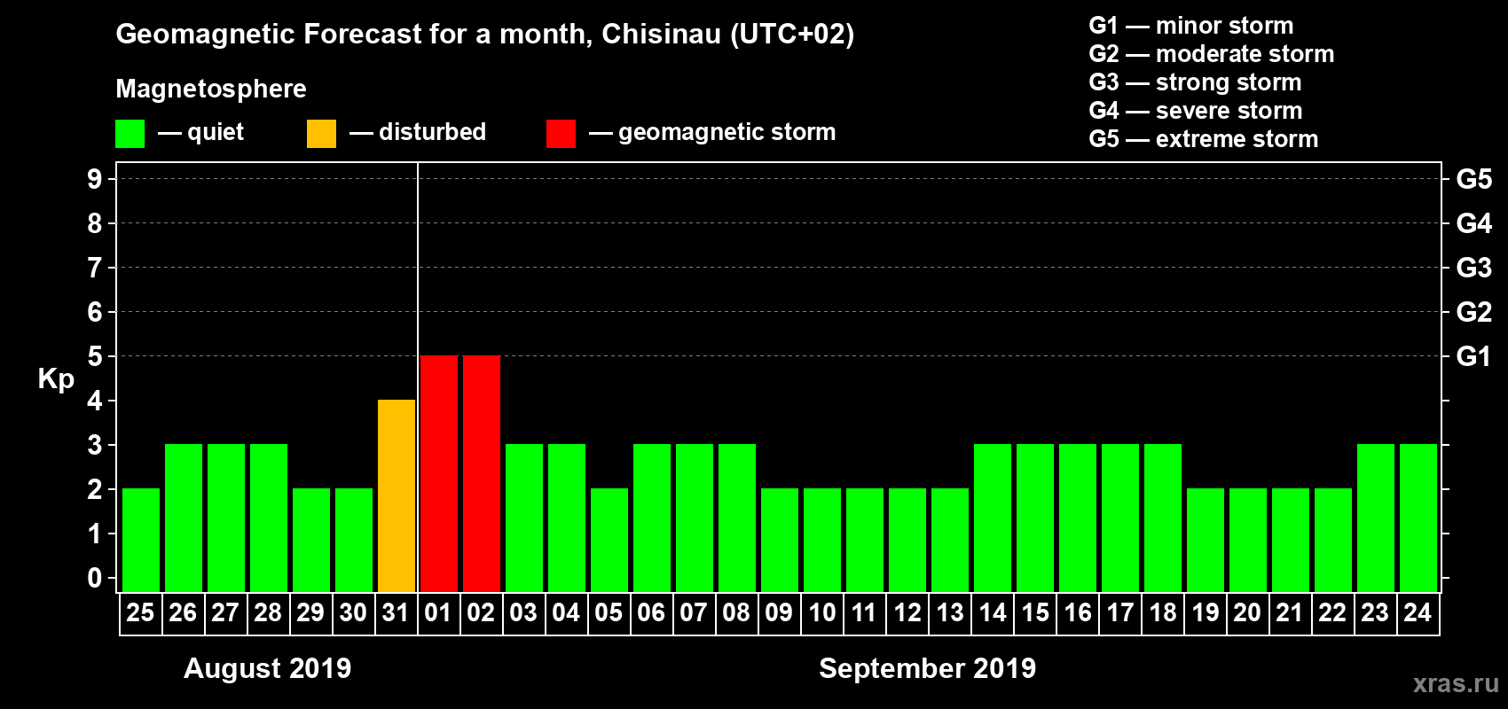 Forecast of the daily maximal value of geomagnetic index Kp for <b>1 month</b> (31 days) <b>from Aug 25, 2019 to Sep 24, 2019</b>