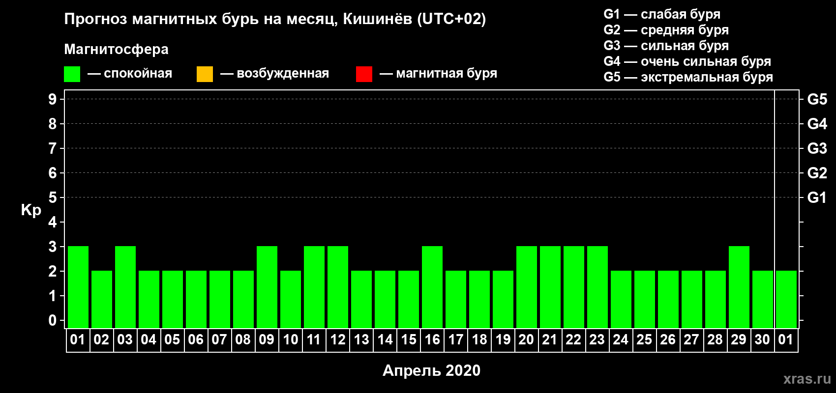 Прогноз максимального суточного геомагнитного индекса Kp на <b>1 месяц</b> (31 день) <b>с 01 апреля по 01 мая 2020 г</b>