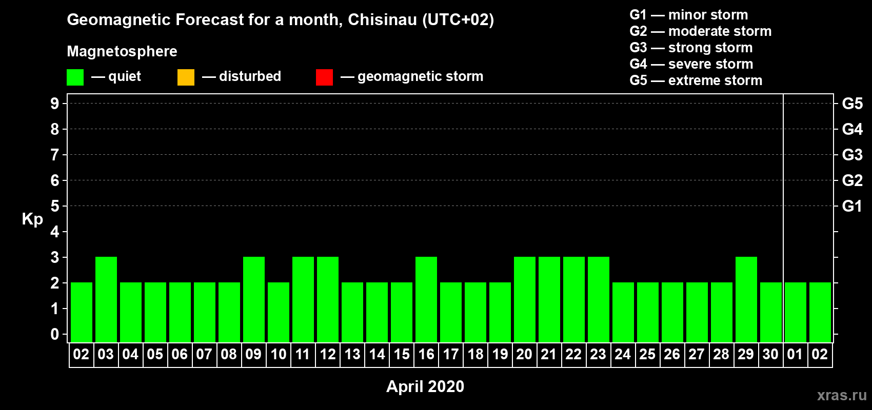 Forecast of the daily maximal value of geomagnetic index Kp for <b>1 month</b> (31 days) <b>from Apr 02, 2020 to May 02, 2020</b>