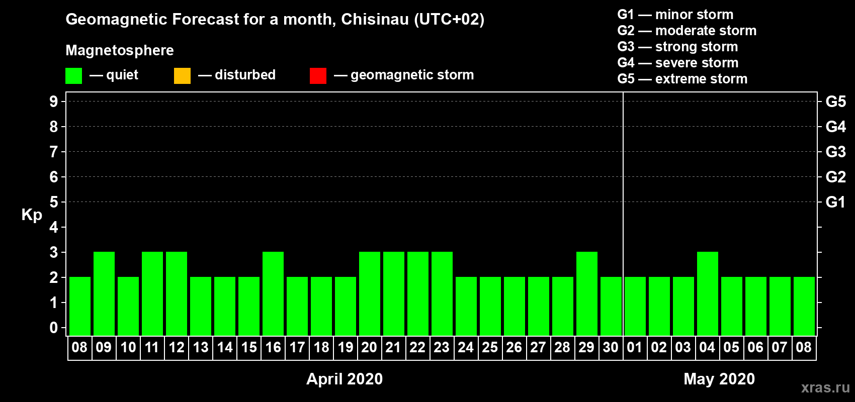 Forecast of the daily maximal value of geomagnetic index Kp for <b>1 month</b> (31 days) <b>from Apr 08, 2020 to May 08, 2020</b>