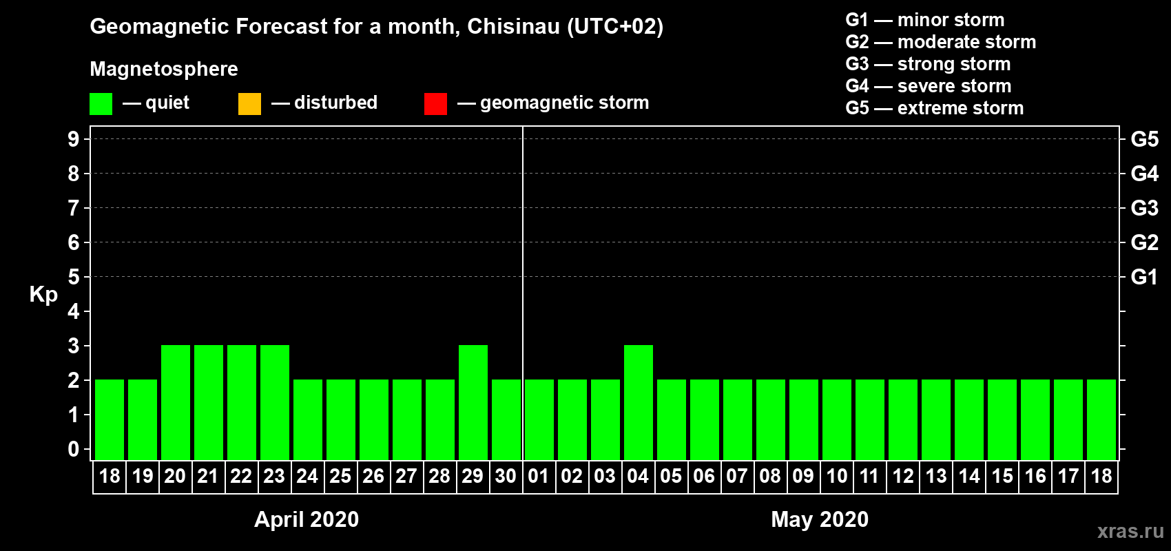 Forecast of the daily maximal value of geomagnetic index Kp for <b>1 month</b> (31 days) <b>from Apr 18, 2020 to May 18, 2020</b>