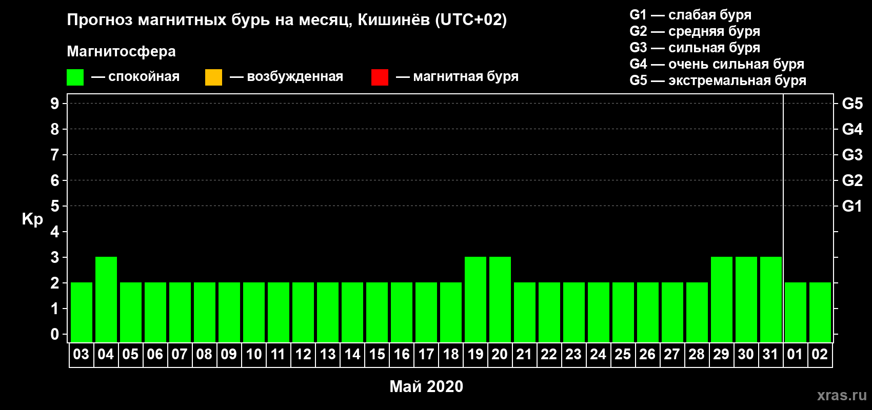 Прогноз максимального суточного геомагнитного индекса Kp на <b>1 месяц</b> (31 день) <b>с 03 мая по 02 июня 2020 г</b>