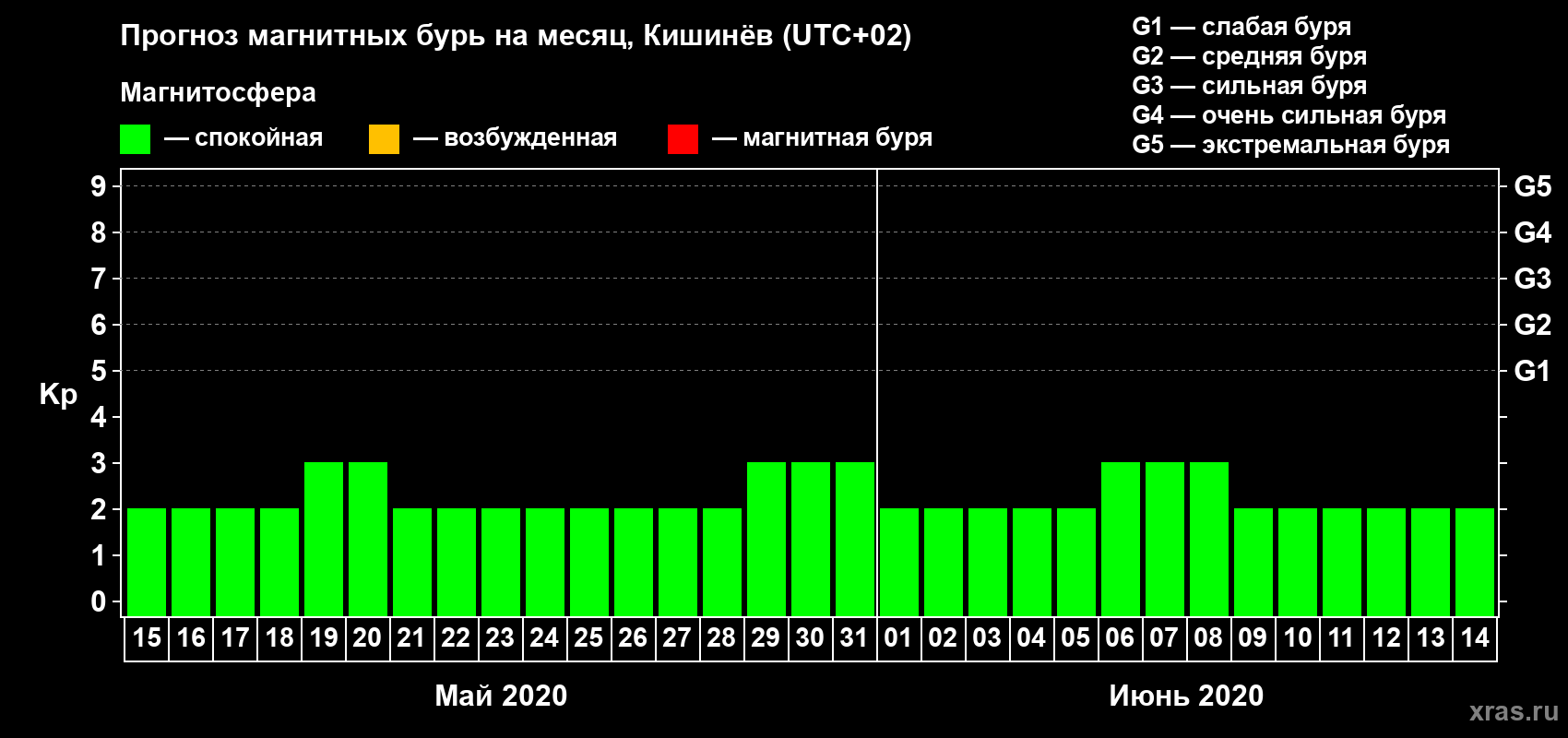 Прогноз максимального суточного геомагнитного индекса Kp на <b>1 месяц</b> (31 день) <b>с 15 мая по 14 июня 2020 г</b>