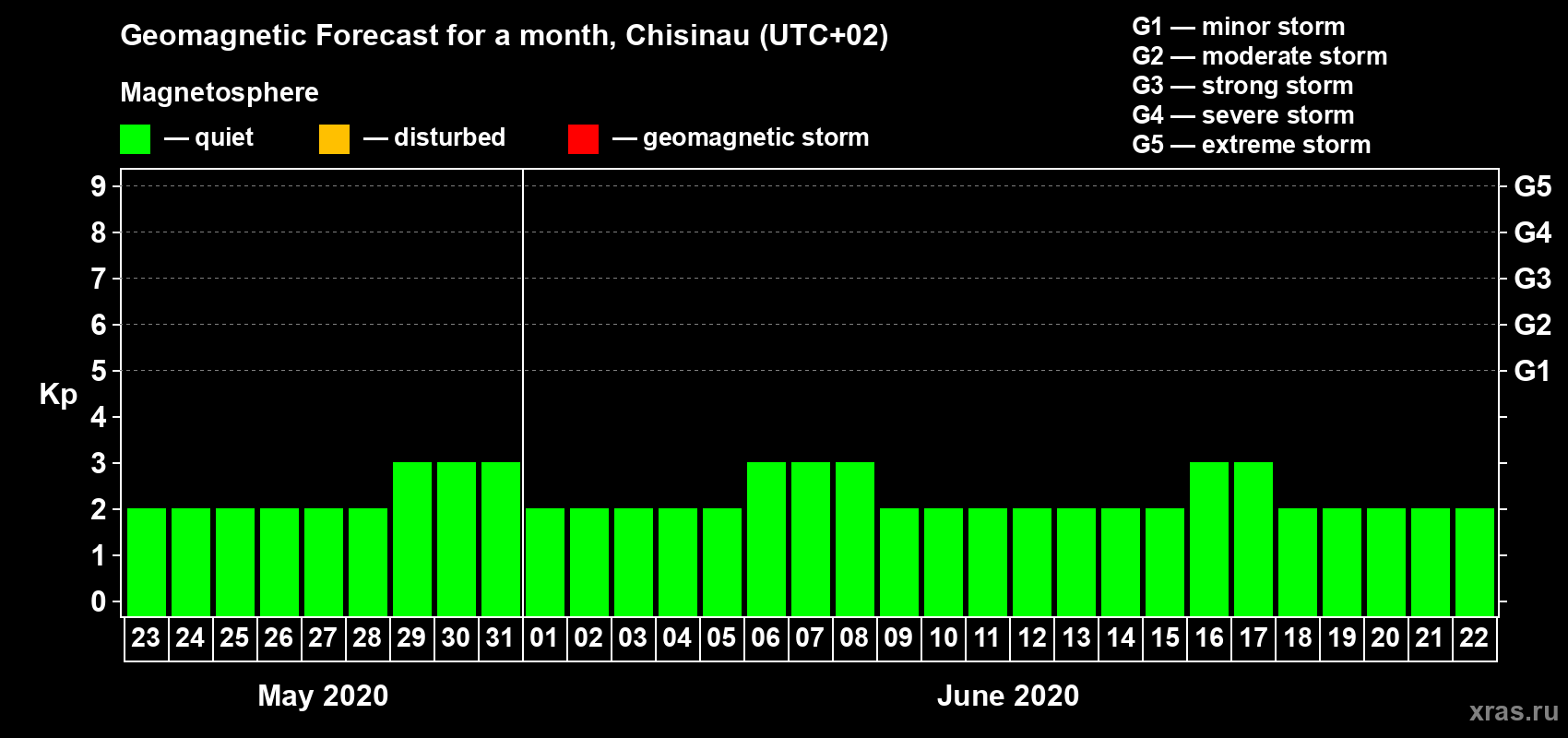 Forecast of the daily maximal value of geomagnetic index Kp for <b>1 month</b> (31 days) <b>from May 23, 2020 to Jun 22, 2020</b>