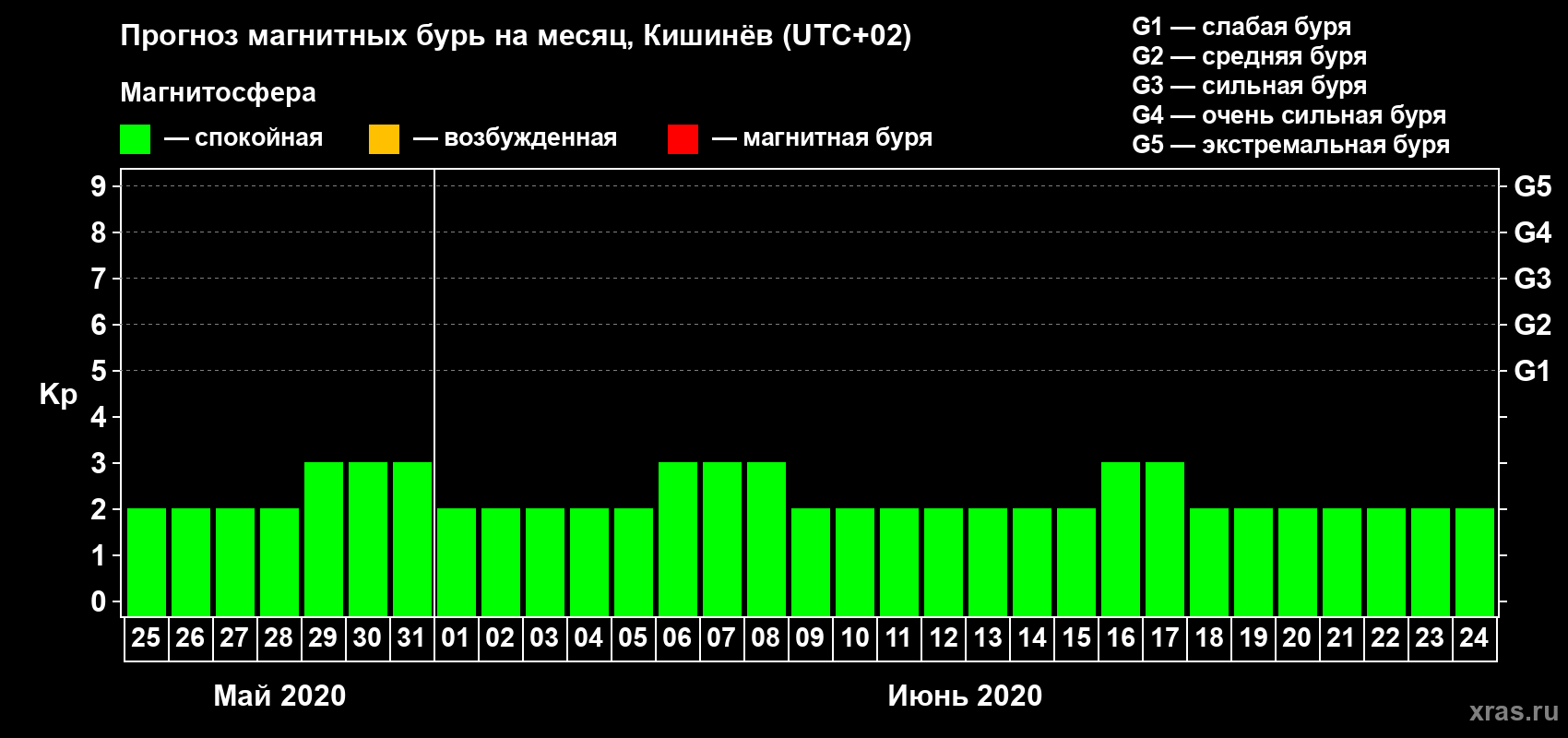 Прогноз максимального суточного геомагнитного индекса Kp на <b>1 месяц</b> (31 день) <b>с 25 мая по 24 июня 2020 г</b>