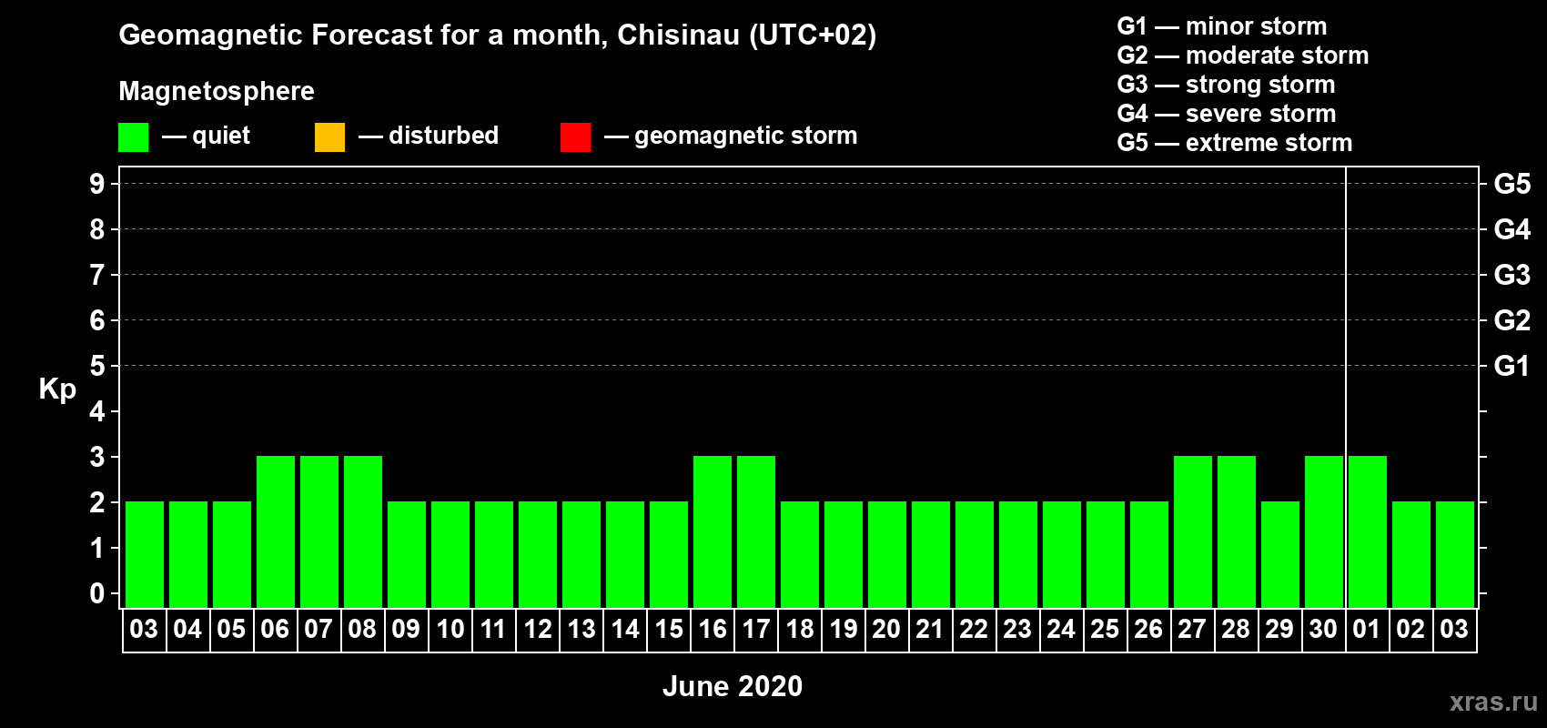 Forecast of the daily maximal value of geomagnetic index Kp for <b>1 month</b> (31 days) <b>from Jun 03, 2020 to Jul 03, 2020</b>