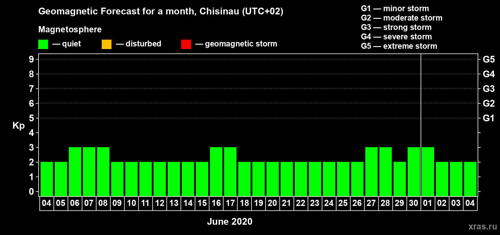 Forecast of the daily maximal value of geomagnetic index Kp for <b>1 month</b> (31 days) <b>from Jun 04, 2020 to Jul 04, 2020</b>