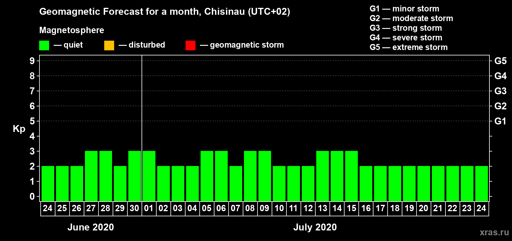 Forecast of the daily maximal value of geomagnetic index Kp for <b>1 month</b> (31 days) <b>from Jun 24, 2020 to Jul 24, 2020</b>