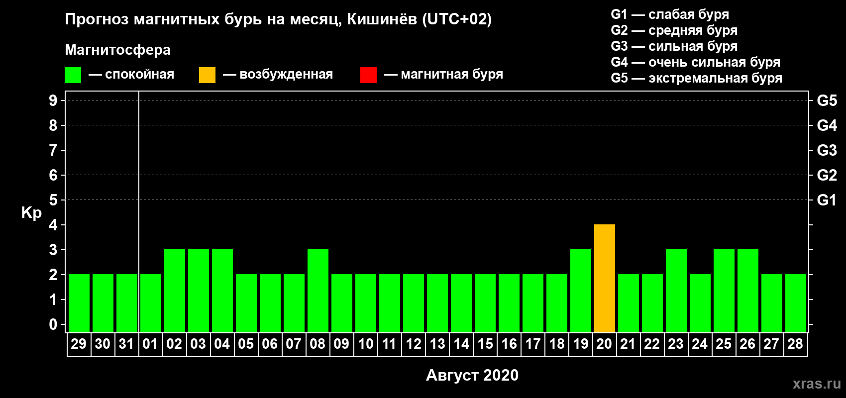 Прогноз максимального суточного геомагнитного индекса Kp на <b>1 месяц</b> (31 день) <b>с 29 июля по 28 августа 2020 г</b>