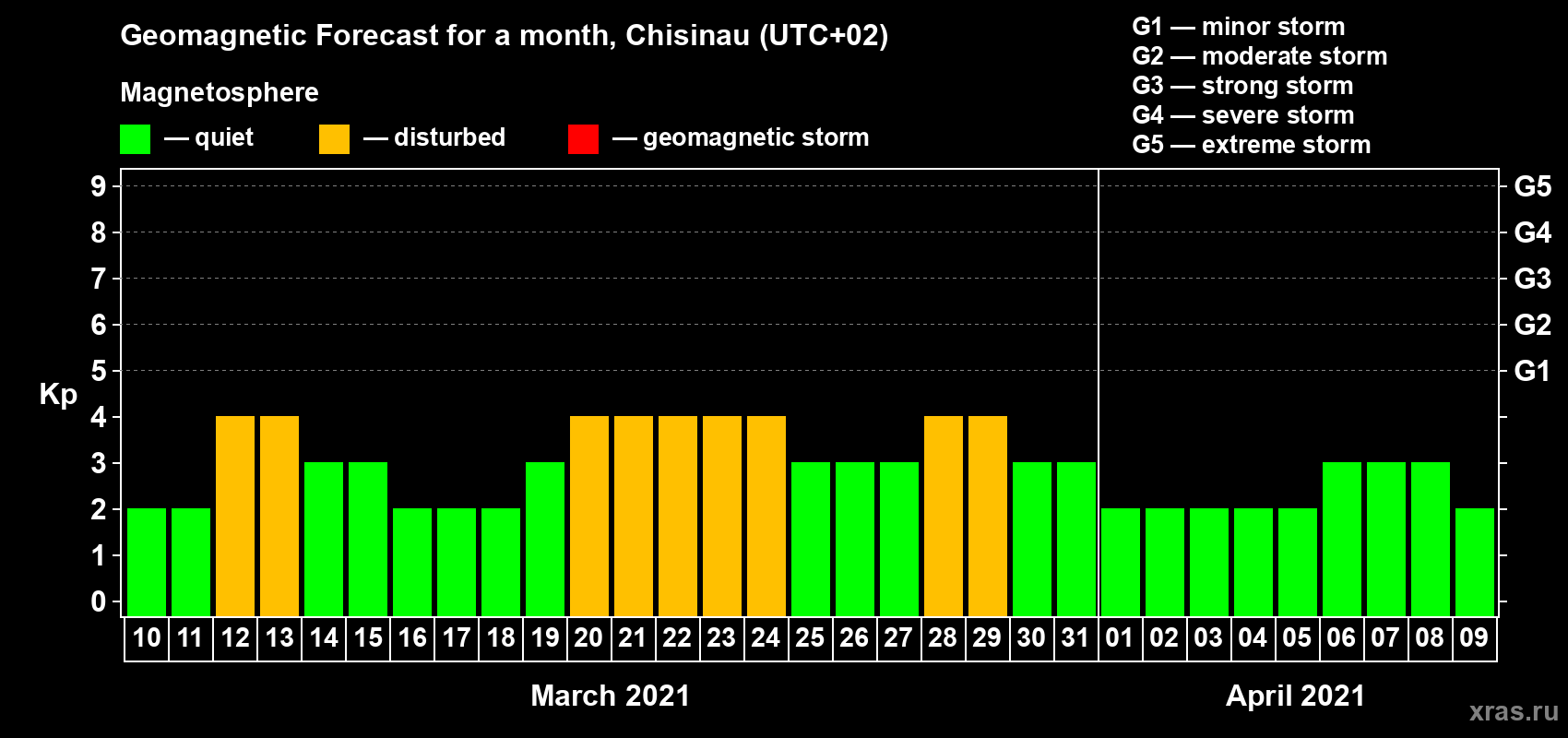 Forecast of the daily maximal value of geomagnetic index Kp for <b>1 month</b> (31 days) <b>from Mar 10, 2021 to Apr 09, 2021</b>