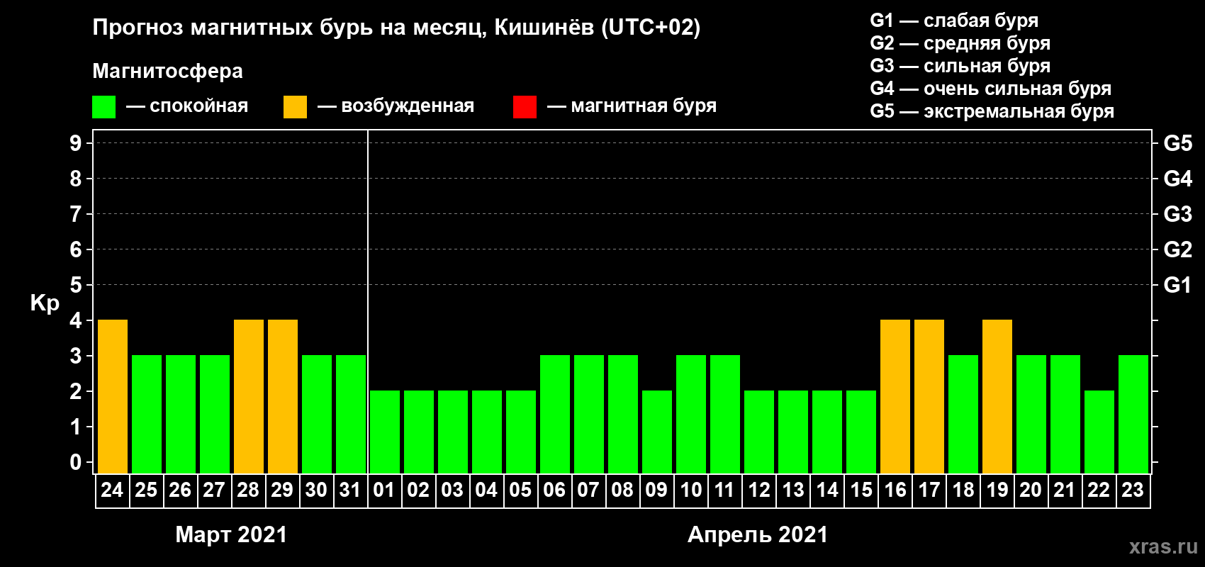 Прогноз максимального суточного геомагнитного индекса Kp на <b>1 месяц</b> (31 день) <b>с 24 марта по 23 апреля 2021 г</b>