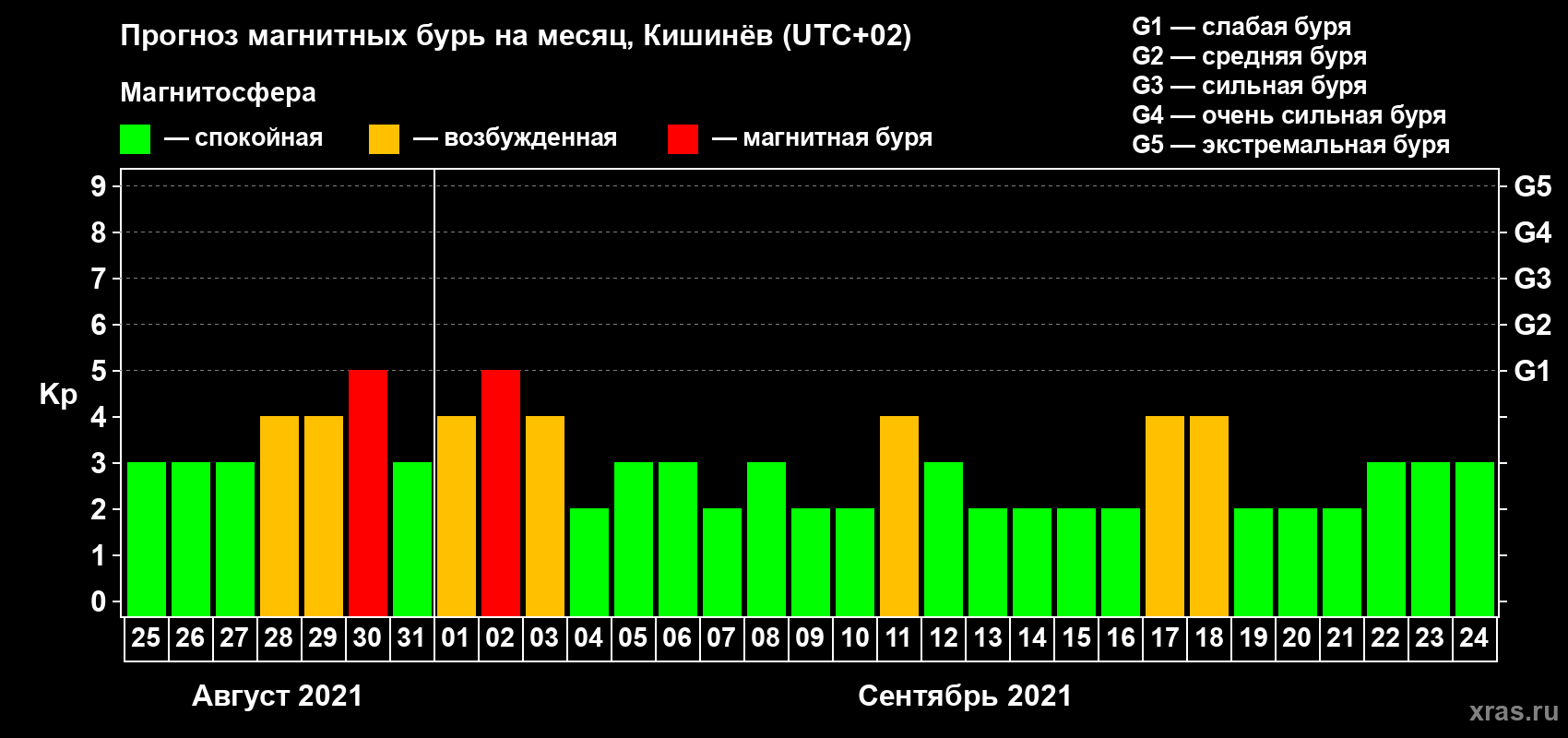 Прогноз максимального суточного геомагнитного индекса Kp на <b>1 месяц</b> (31 день) <b>с 25 августа по 24 сентября 2021 г</b>