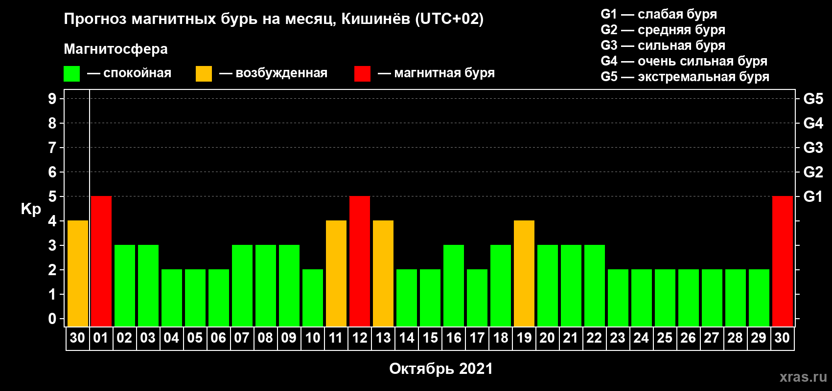 Прогноз максимального суточного геомагнитного индекса Kp на <b>1 месяц</b> (31 день) <b>с 30 сентября по 30 октября 2021 г</b>