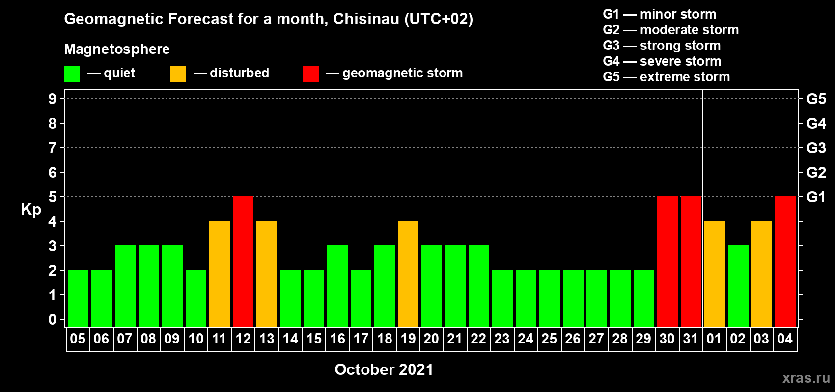 Forecast of the daily maximal value of geomagnetic index Kp for <b>1 month</b> (31 days) <b>from Oct 05, 2021 to Nov 04, 2021</b>
