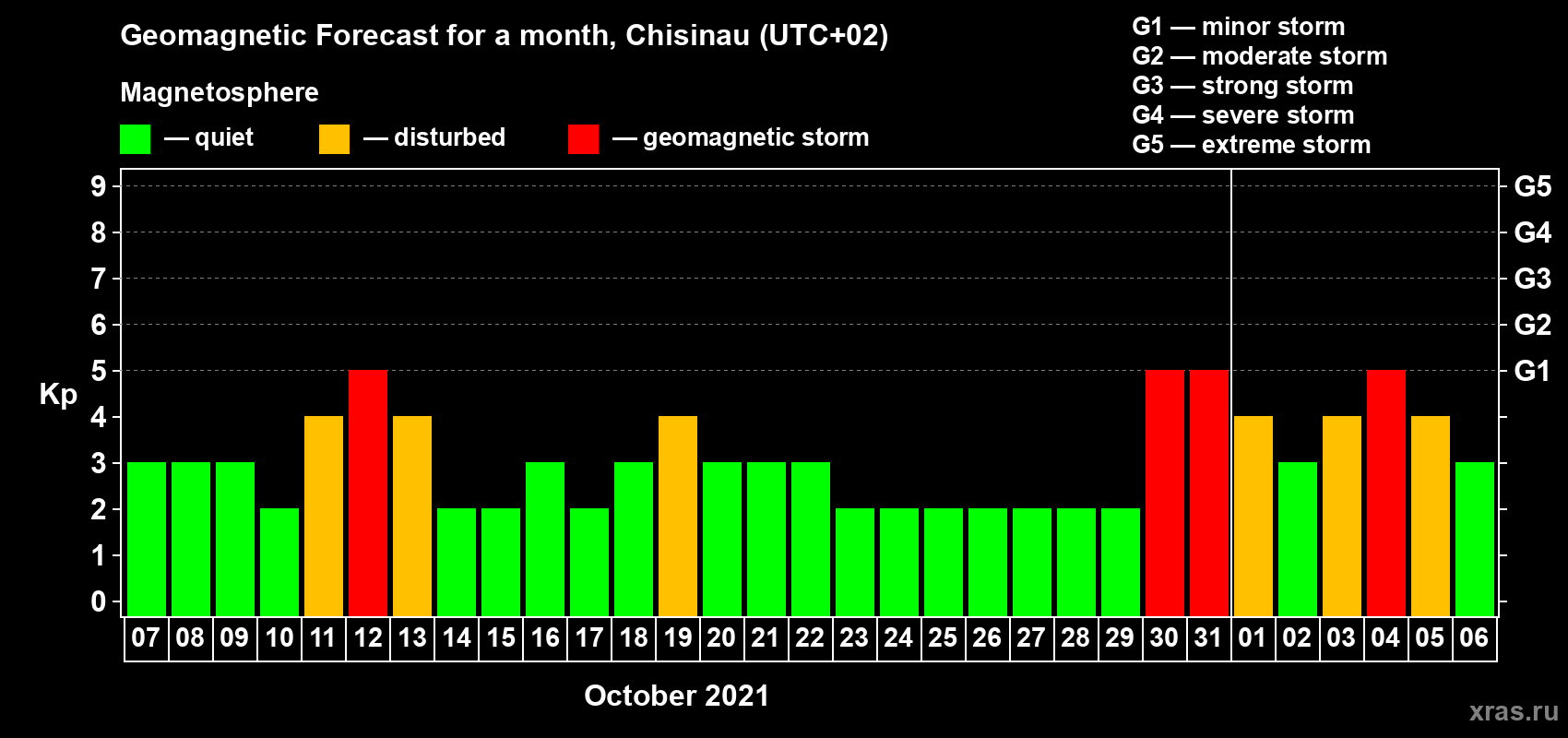 Forecast of the daily maximal value of geomagnetic index Kp for <b>1 month</b> (31 days) <b>from Oct 07, 2021 to Nov 06, 2021</b>