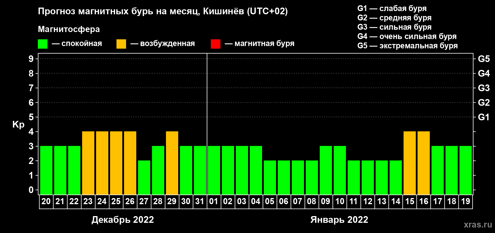 Прогноз максимального суточного геомагнитного индекса Kp на <b>1 месяц</b> (31 день) <b>с 20 декабря 2021 г по 19 января 2022 г</b>