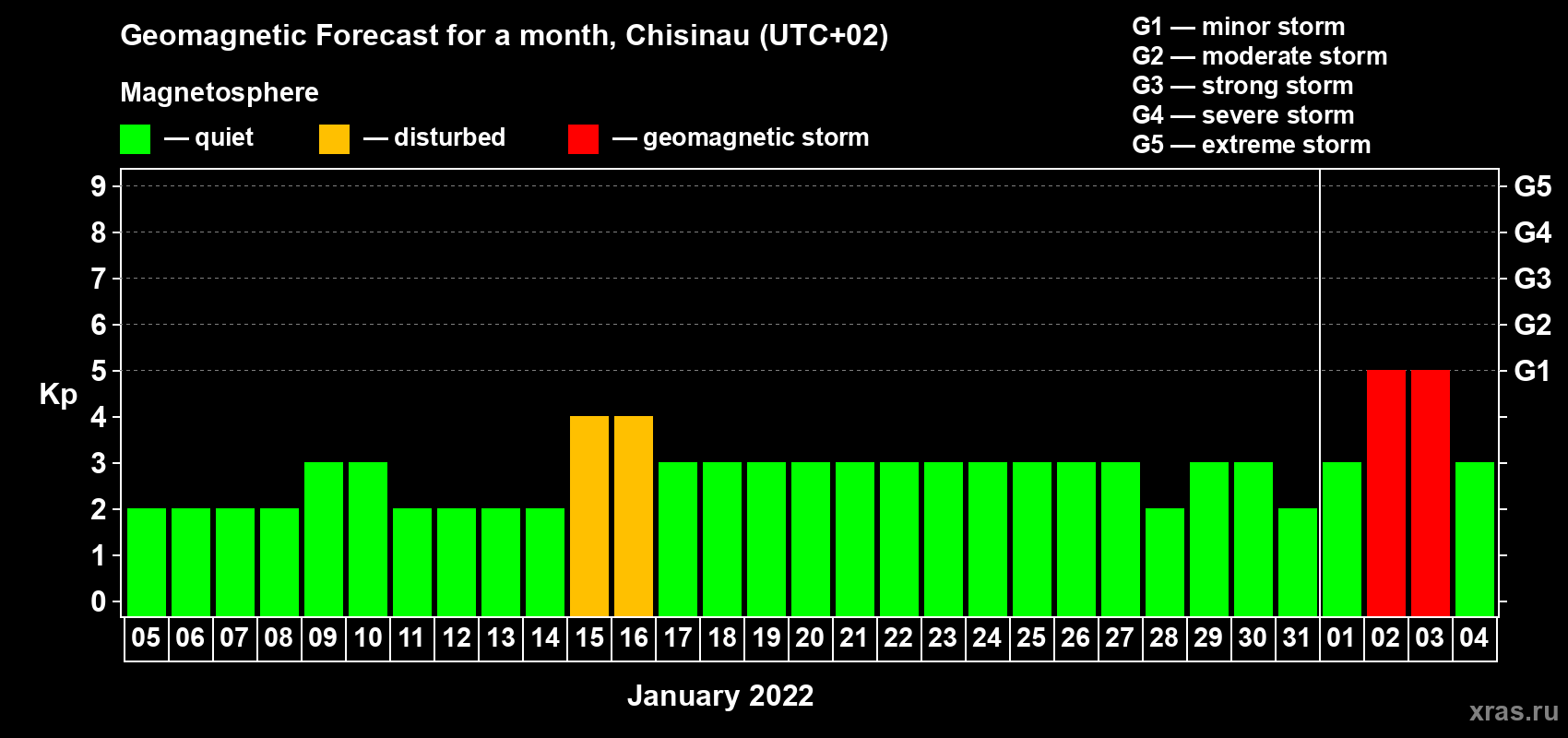 Forecast of the daily maximal value of geomagnetic index Kp for <b>1 month</b> (31 days) <b>from Jan 05, 2022 to Feb 04, 2022</b>