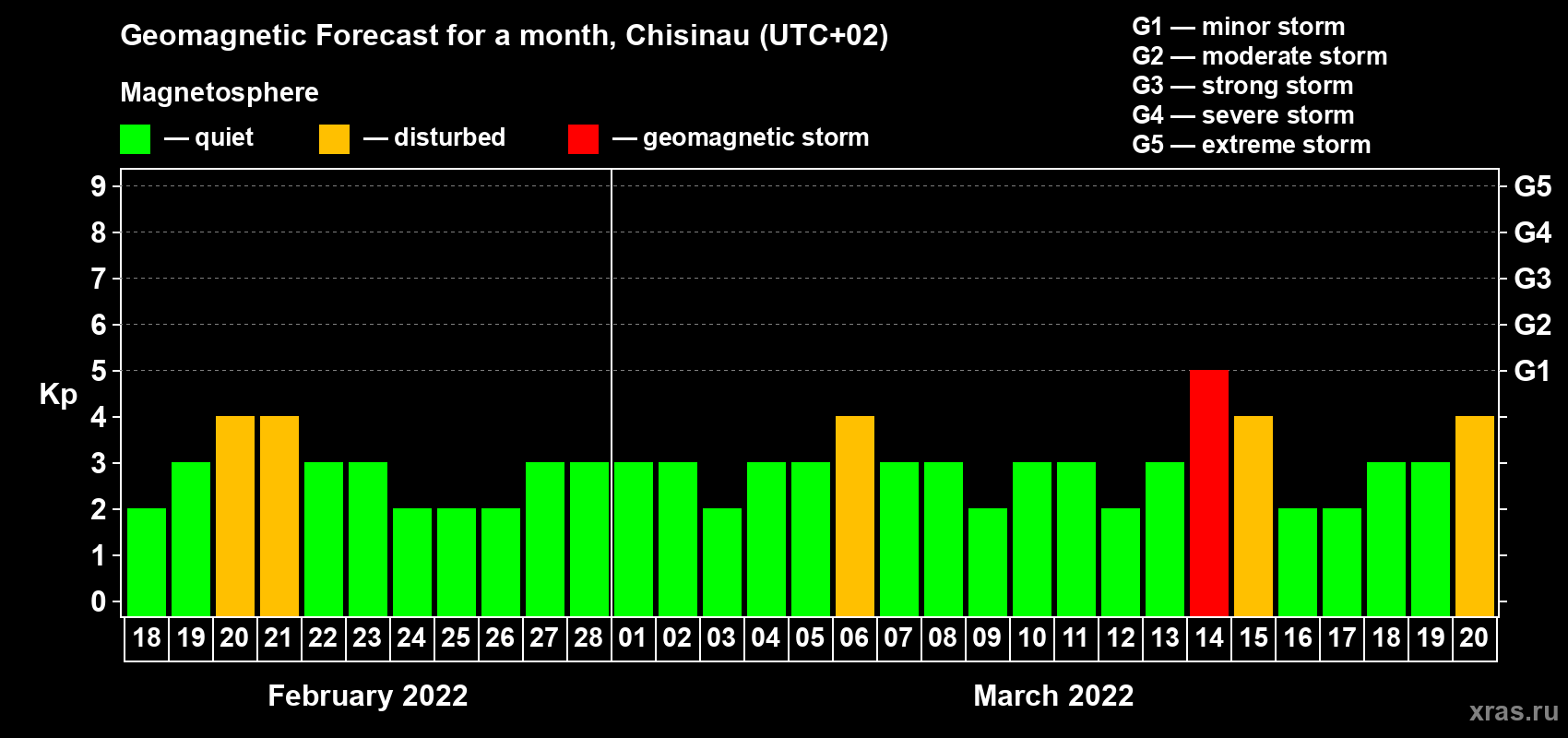 Forecast of the daily maximal value of geomagnetic index Kp for <b>1 month</b> (31 days) <b>from Feb 18, 2022 to Mar 20, 2022</b>