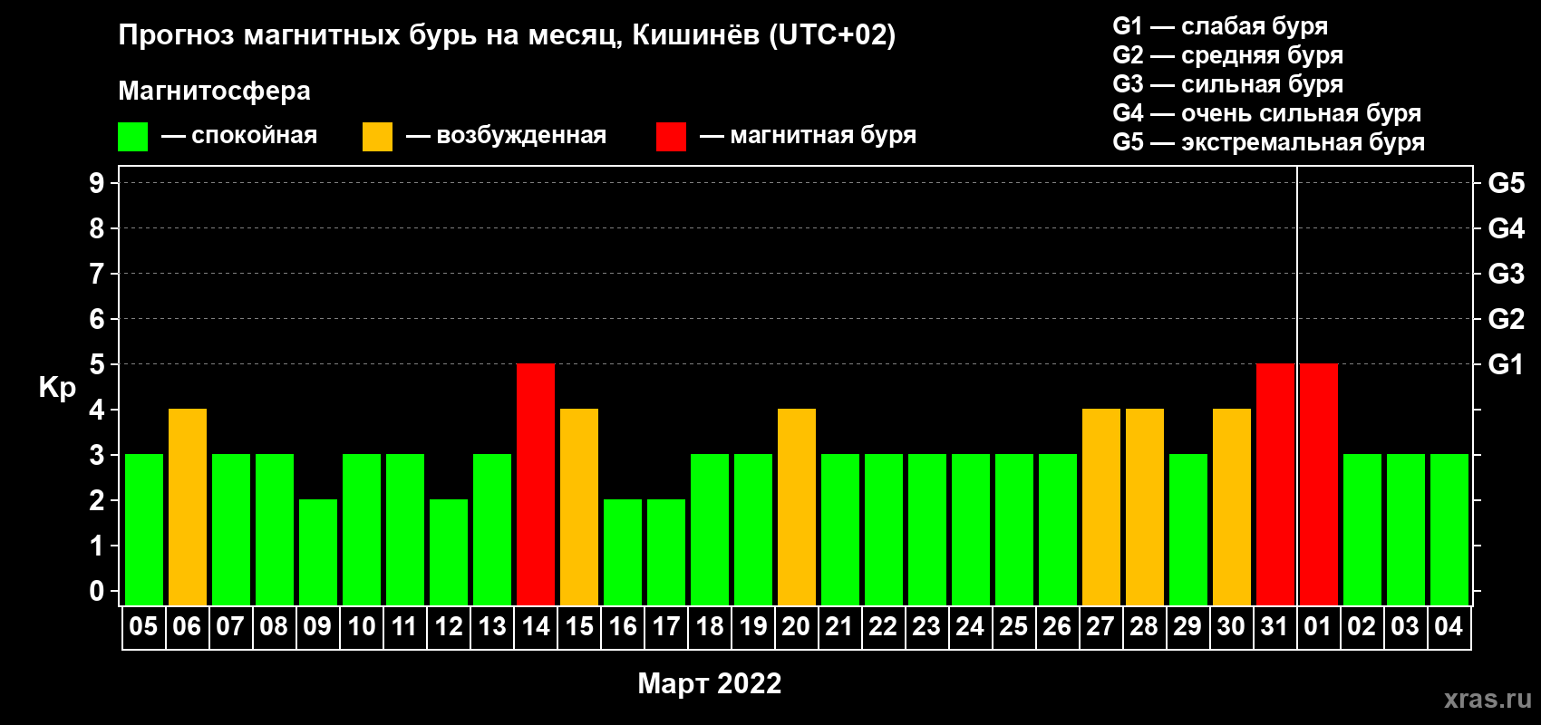 Прогноз максимального суточного геомагнитного индекса Kp на <b>1 месяц</b> (31 день) <b>с 05 марта по 04 апреля 2022 г</b>