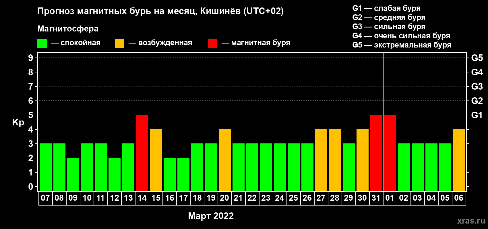 Прогноз максимального суточного геомагнитного индекса Kp на <b>1 месяц</b> (31 день) <b>с 07 марта по 06 апреля 2022 г</b>