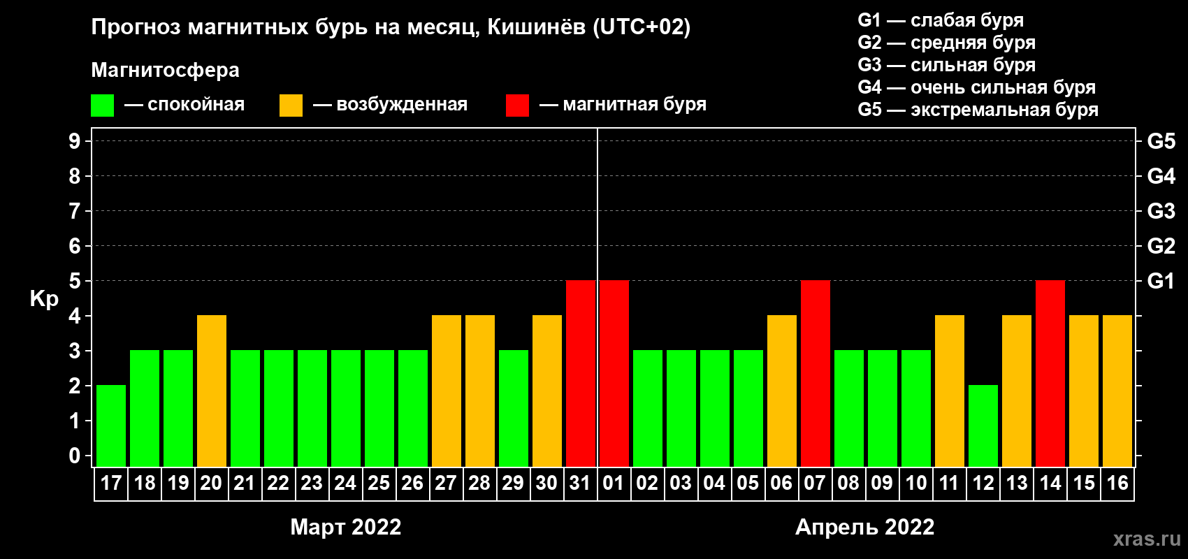Прогноз максимального суточного геомагнитного индекса Kp на <b>1 месяц</b> (31 день) <b>с 17 марта по 16 апреля 2022 г</b>