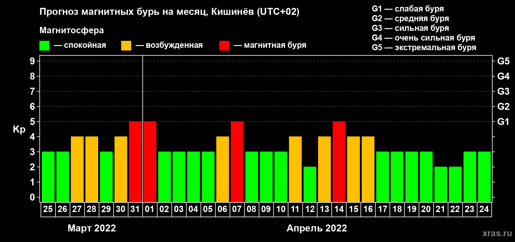 Прогноз максимального суточного геомагнитного индекса Kp на <b>1 месяц</b> (31 день) <b>с 25 марта по 24 апреля 2022 г</b>