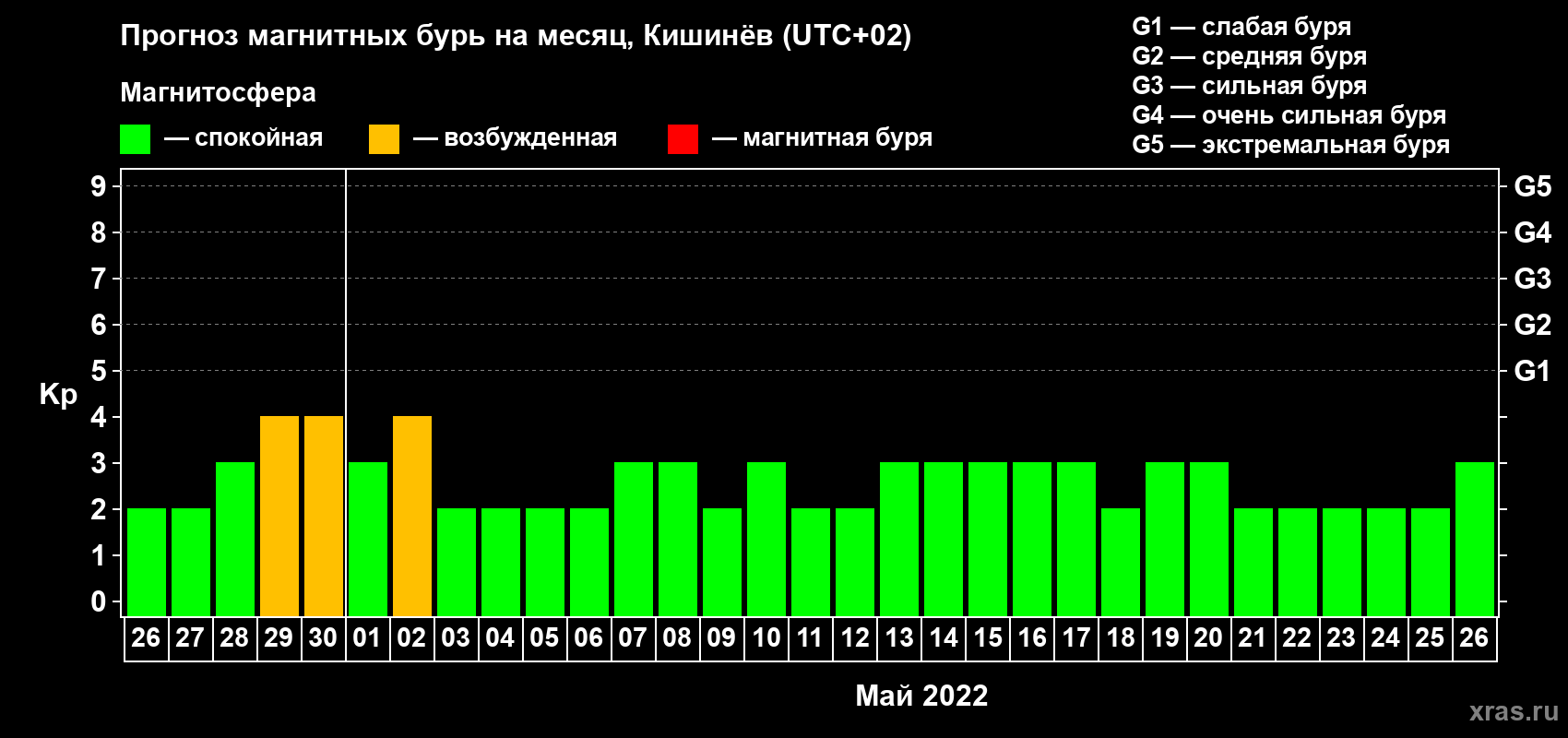 Прогноз максимального суточного геомагнитного индекса Kp на <b>1 месяц</b> (31 день) <b>с 26 апреля по 26 мая 2022 г</b>