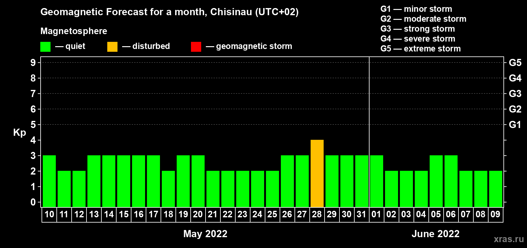 Forecast of the daily maximal value of geomagnetic index Kp for <b>1 month</b> (31 days) <b>from May 10, 2022 to Jun 09, 2022</b>