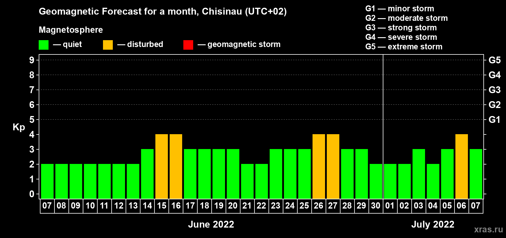 Forecast of the daily maximal value of geomagnetic index Kp for <b>1 month</b> (31 days) <b>from Jun 07, 2022 to Jul 07, 2022</b>