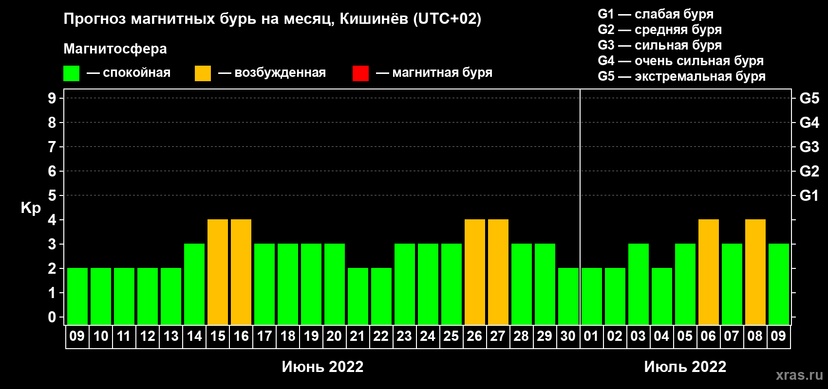 Прогноз максимального суточного геомагнитного индекса Kp на <b>1 месяц</b> (31 день) <b>с 09 июня по 09 июля 2022 г</b>