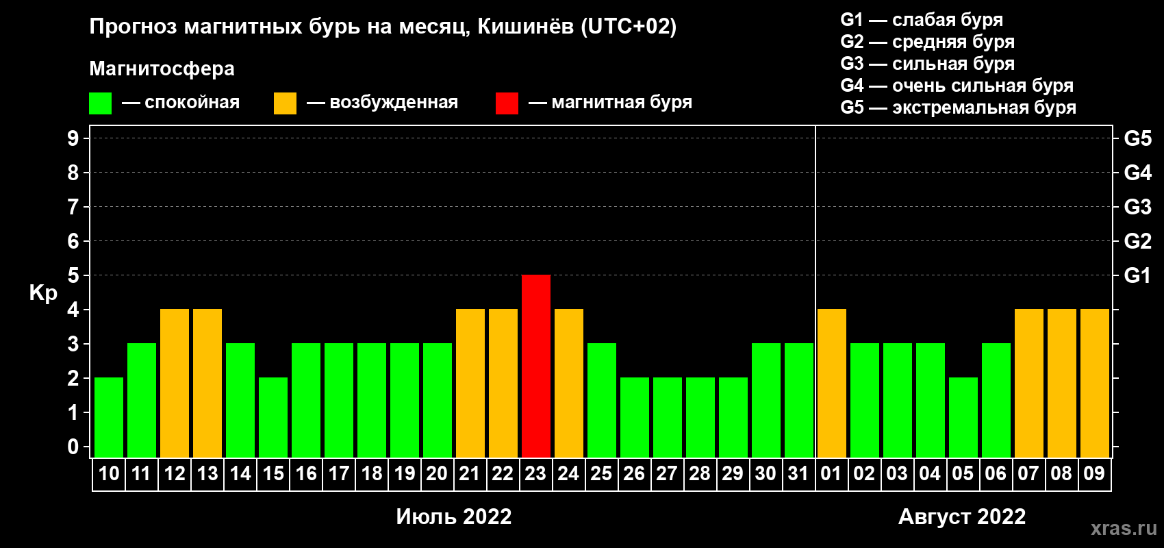 Прогноз максимального суточного геомагнитного индекса Kp на <b>1 месяц</b> (31 день) <b>с 10 июля по 09 августа 2022 г</b>
