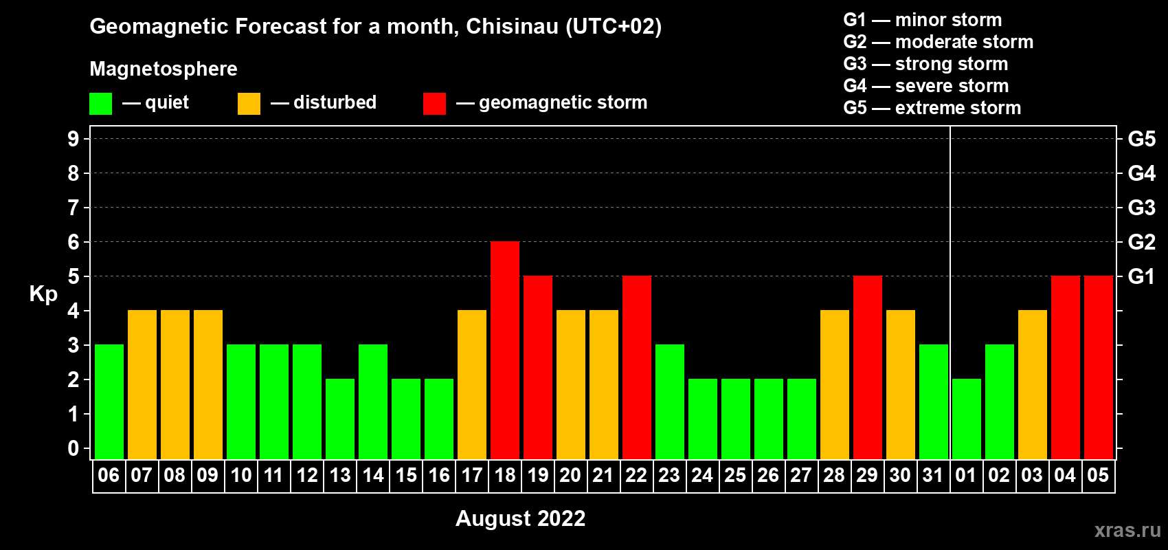 Forecast of the daily maximal value of geomagnetic index Kp for <b>1 month</b> (31 days) <b>from Aug 06, 2022 to Sep 05, 2022</b>