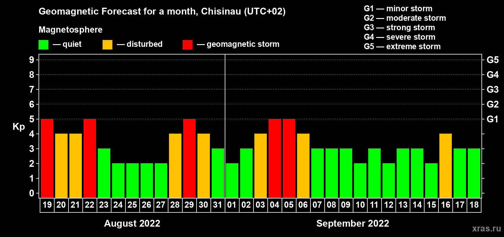 Forecast of the daily maximal value of geomagnetic index Kp for <b>1 month</b> (31 days) <b>from Aug 19, 2022 to Sep 18, 2022</b>