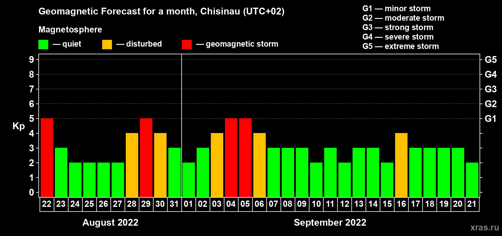 Forecast of the daily maximal value of geomagnetic index Kp for <b>1 month</b> (31 days) <b>from Aug 22, 2022 to Sep 21, 2022</b>