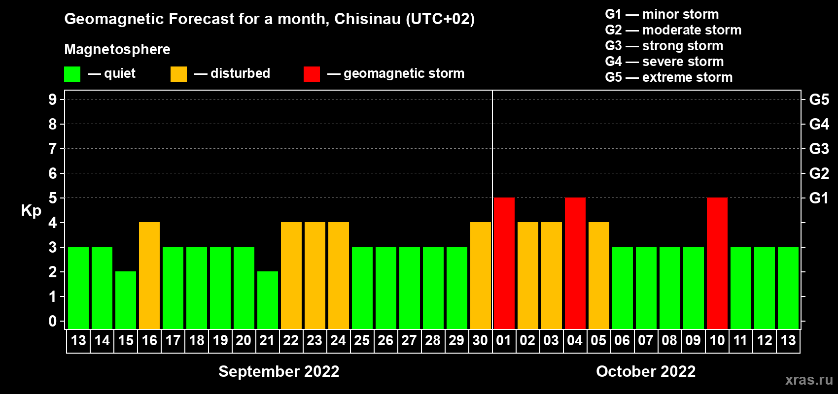 Forecast of the daily maximal value of geomagnetic index Kp for <b>1 month</b> (31 days) <b>from Sep 13, 2022 to Oct 13, 2022</b>