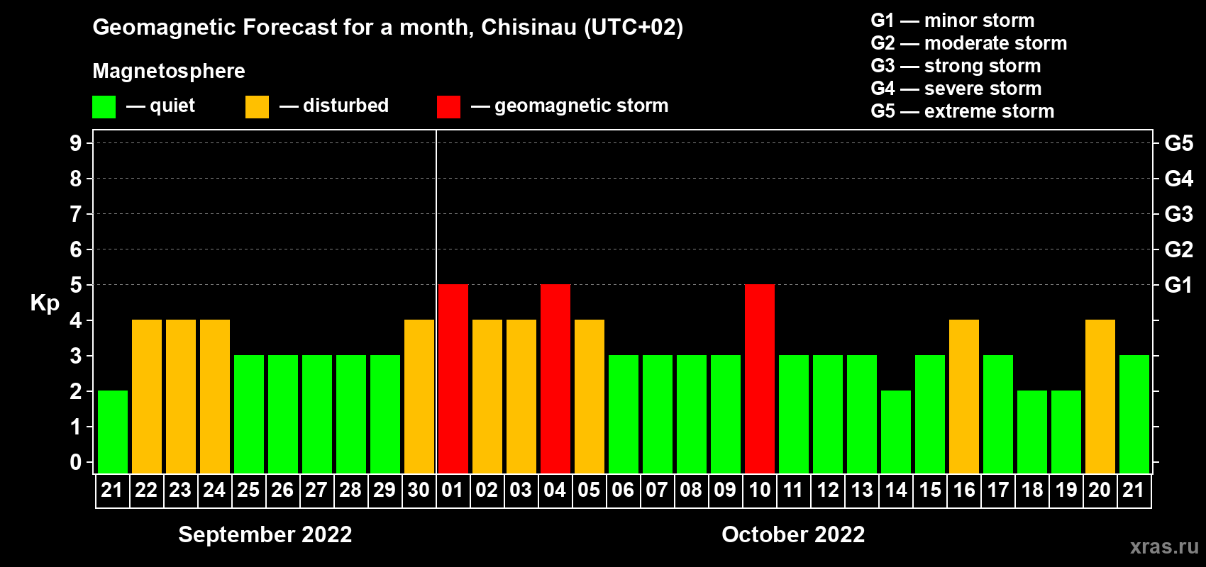 Forecast of the daily maximal value of geomagnetic index Kp for <b>1 month</b> (31 days) <b>from Sep 21, 2022 to Oct 21, 2022</b>