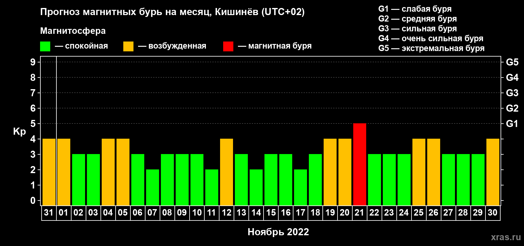 Прогноз максимального суточного геомагнитного индекса Kp на <b>1 месяц</b> (31 день) <b>с 31 октября по 30 ноября 2022 г</b>