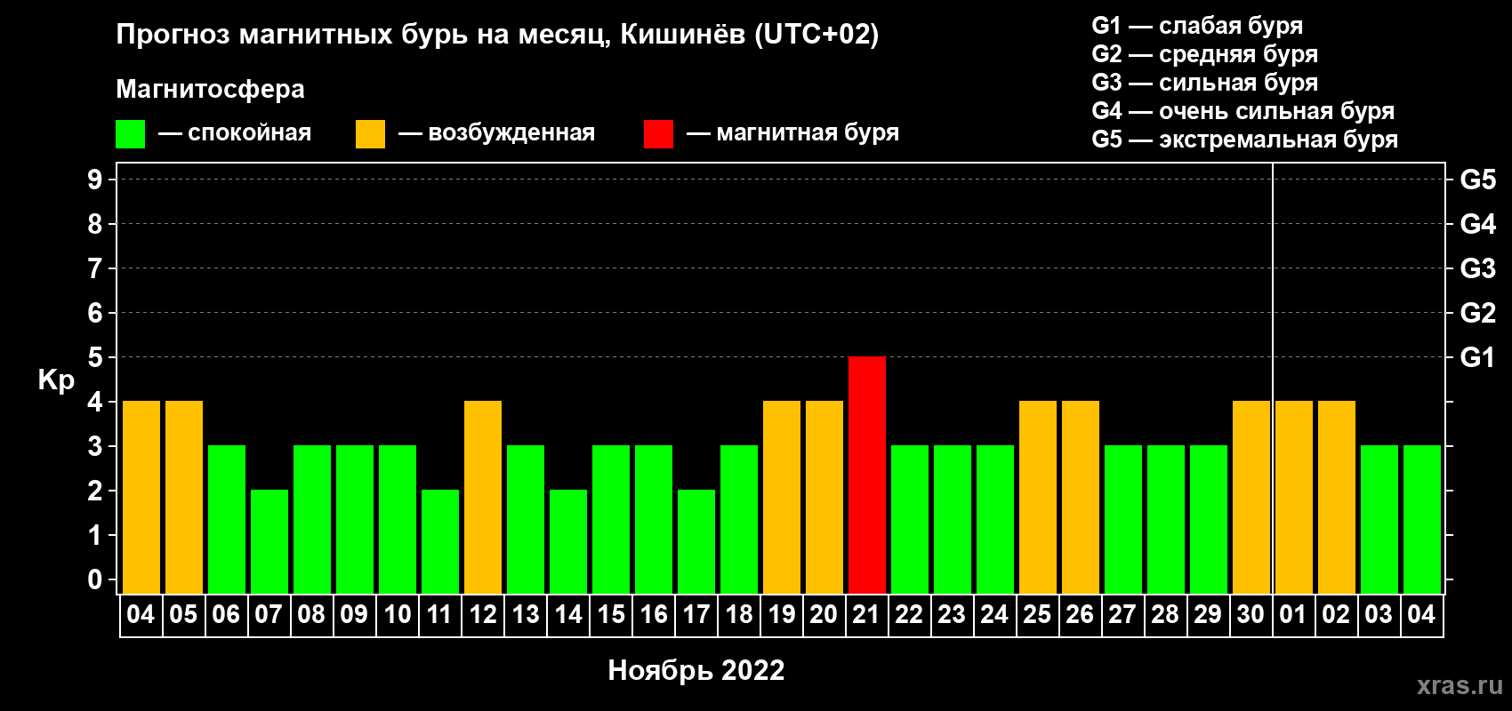 Прогноз максимального суточного геомагнитного индекса Kp на <b>1 месяц</b> (31 день) <b>с 04 ноября по 04 декабря 2022 г</b>