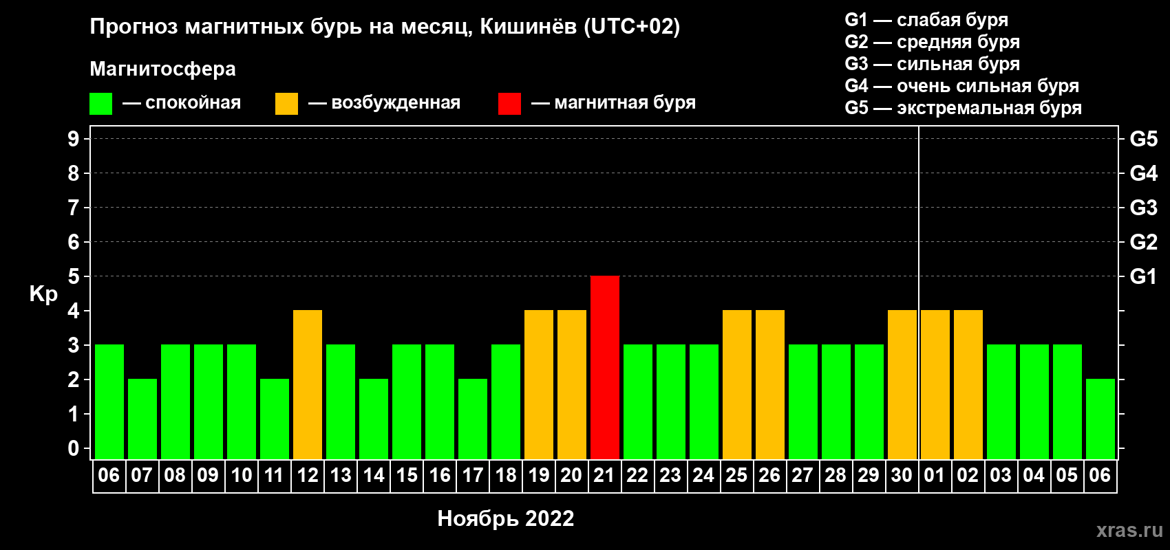 Прогноз максимального суточного геомагнитного индекса Kp на <b>1 месяц</b> (31 день) <b>с 06 ноября по 06 декабря 2022 г</b>
