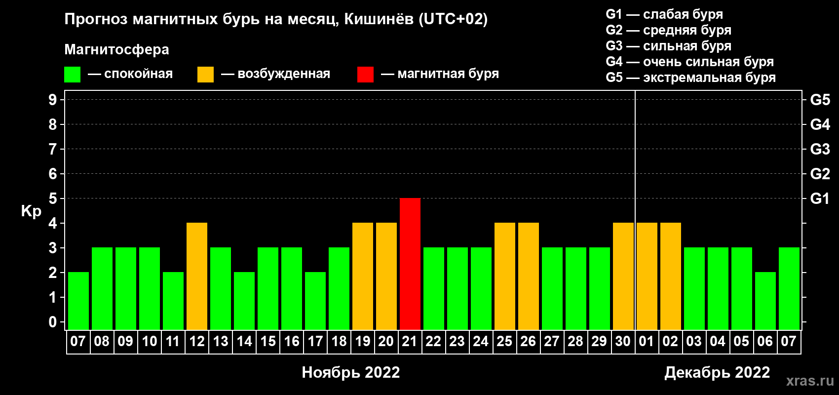 Прогноз максимального суточного геомагнитного индекса Kp на <b>1 месяц</b> (31 день) <b>с 07 ноября по 07 декабря 2022 г</b>