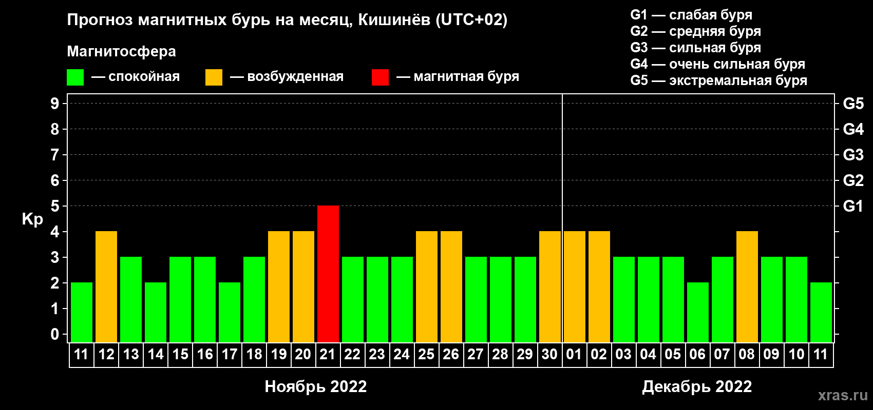 Прогноз максимального суточного геомагнитного индекса Kp на <b>1 месяц</b> (31 день) <b>с 11 ноября по 11 декабря 2022 г</b>