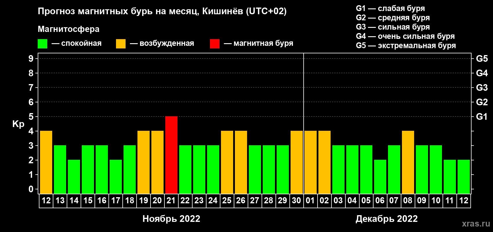 Прогноз максимального суточного геомагнитного индекса Kp на <b>1 месяц</b> (31 день) <b>с 12 ноября по 12 декабря 2022 г</b>