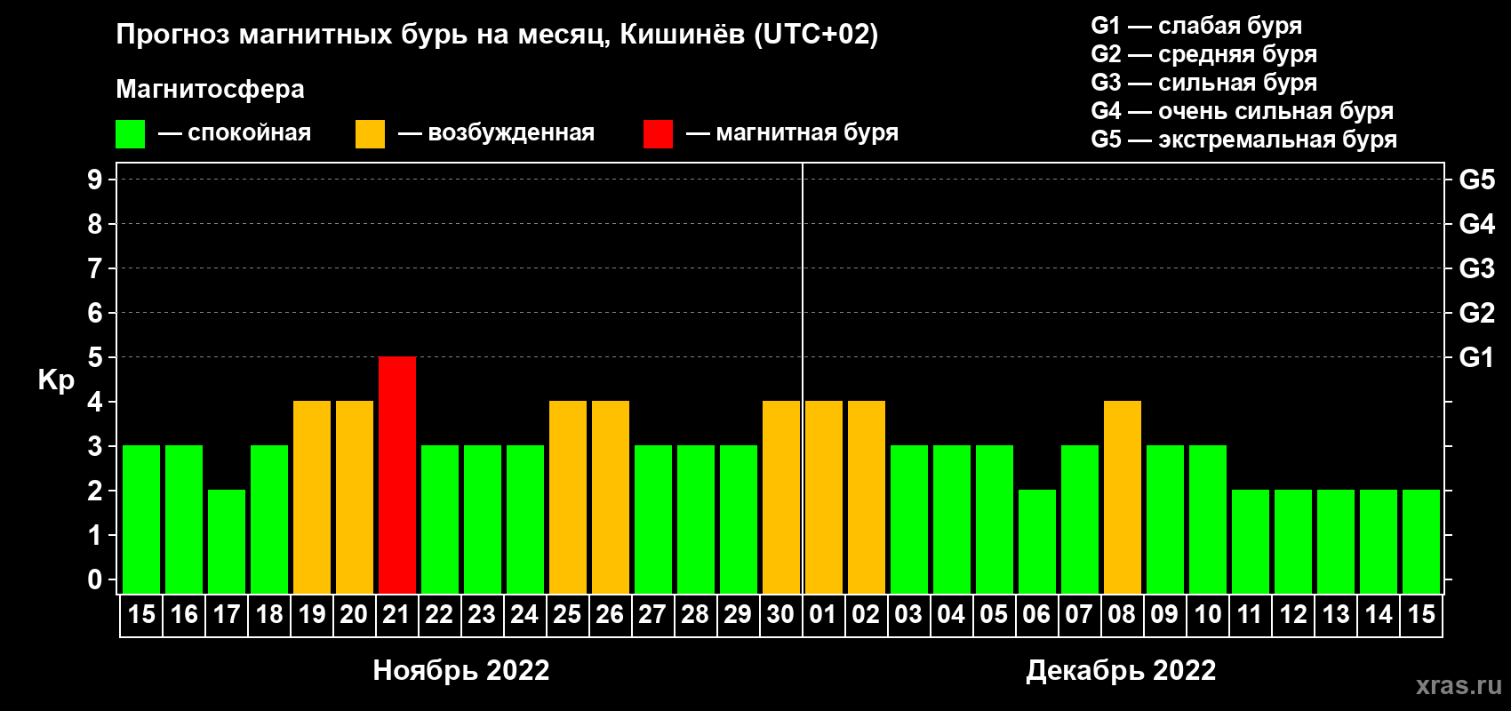 Прогноз максимального суточного геомагнитного индекса Kp на <b>1 месяц</b> (31 день) <b>с 15 ноября по 15 декабря 2022 г</b>