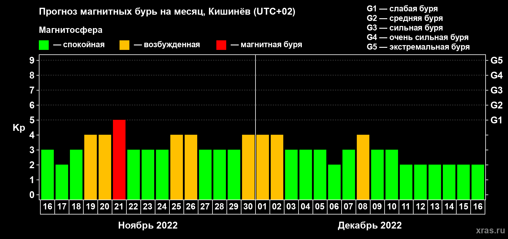 Прогноз максимального суточного геомагнитного индекса Kp на <b>1 месяц</b> (31 день) <b>с 16 ноября по 16 декабря 2022 г</b>