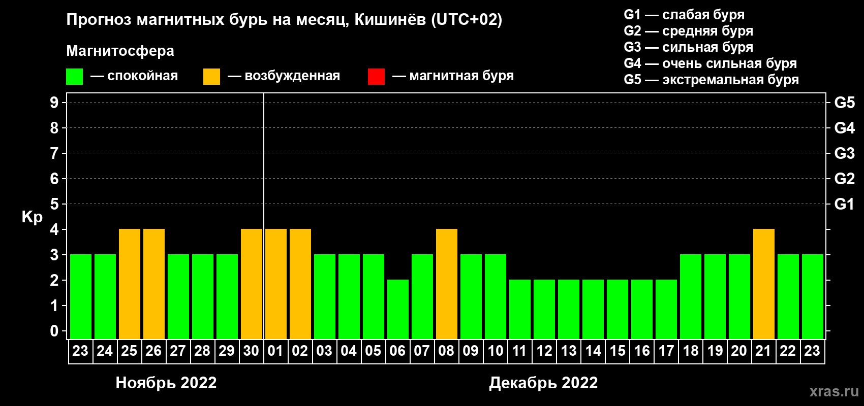 Прогноз максимального суточного геомагнитного индекса Kp на <b>1 месяц</b> (31 день) <b>с 23 ноября по 23 декабря 2022 г</b>