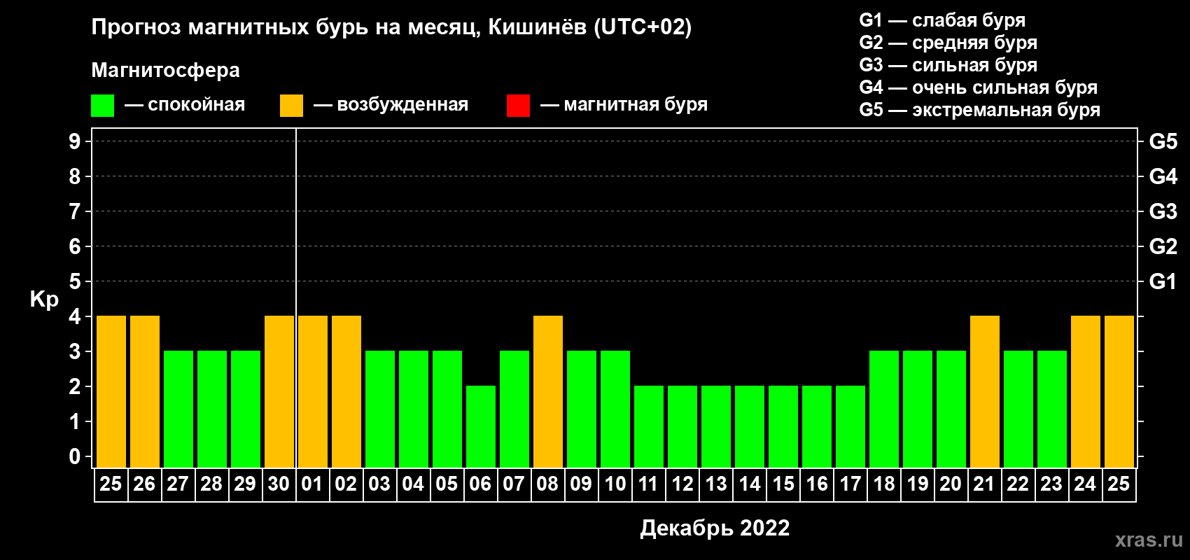Прогноз максимального суточного геомагнитного индекса Kp на <b>1 месяц</b> (31 день) <b>с 25 ноября по 25 декабря 2022 г</b>