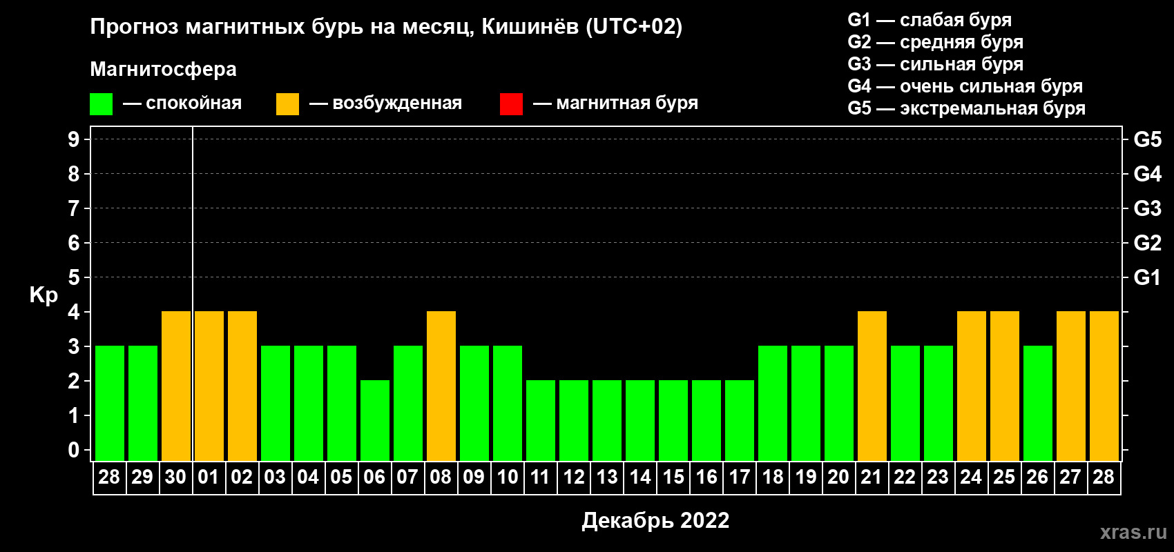 Прогноз максимального суточного геомагнитного индекса Kp на <b>1 месяц</b> (31 день) <b>с 28 ноября по 28 декабря 2022 г</b>